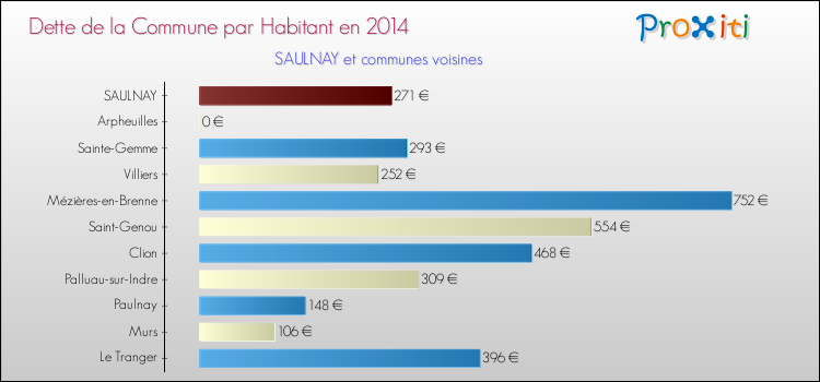 Dette par habitant de la commune en 2014 pour SAULNAY et les communes proches Comparaison de la dette par habitant de la commune en 2014 pour SAULNAY et les communes voisines