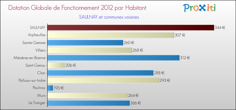 Montant des dotations globales de fonctionnement DGF par Habitant pour SAULNAY et les communes proches Comparaison des des dotations globales de fonctionnement DGF par habitant pour SAULNAY et les communes voisines