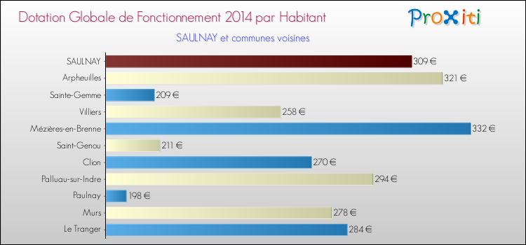 Montant des dotations globales de fonctionnement DGF par Habitant pour SAULNAY et les communes proches en 2014. Comparaison des des dotations globales de fonctionnement DGF par habitant pour SAULNAY et les communes voisines en 2014.