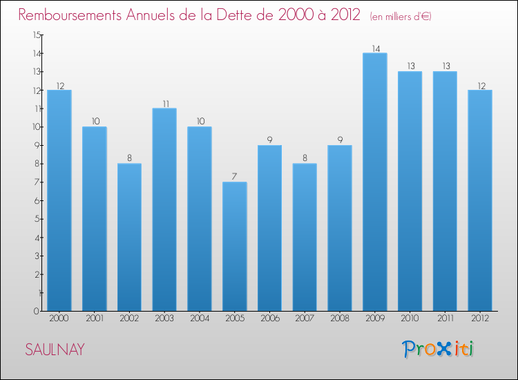Evolution de l'annuité de la dette pour la commune de SAULNAY de 2000 à 2012 Annuités de la dette pour SAULNAY de 2000 à 2012