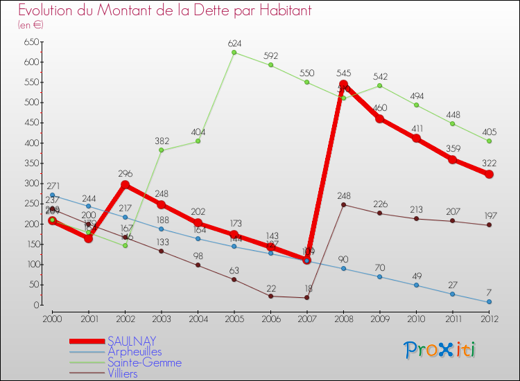 Evolution de la dette par habitant pour la commune de SAULNAY et les communes proches de 2000 à 2012 Comparaison de la dette par habitant pour SAULNAY et les communes voisines de 2000 à 2012