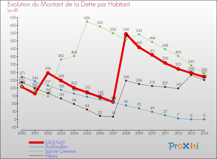 Evolution de la dette par habitant pour la commune de SAULNAY et les communes proches de 2000 à 2014 Comparaison de la dette par habitant pour SAULNAY et les communes voisines de 2000 à 2014