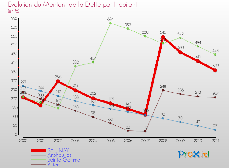 Evolution de la dette par habitant pour la commune de SAULNAY et les communes proches Comparaison de la dette par habitant pour SAULNAY et les communes voisines