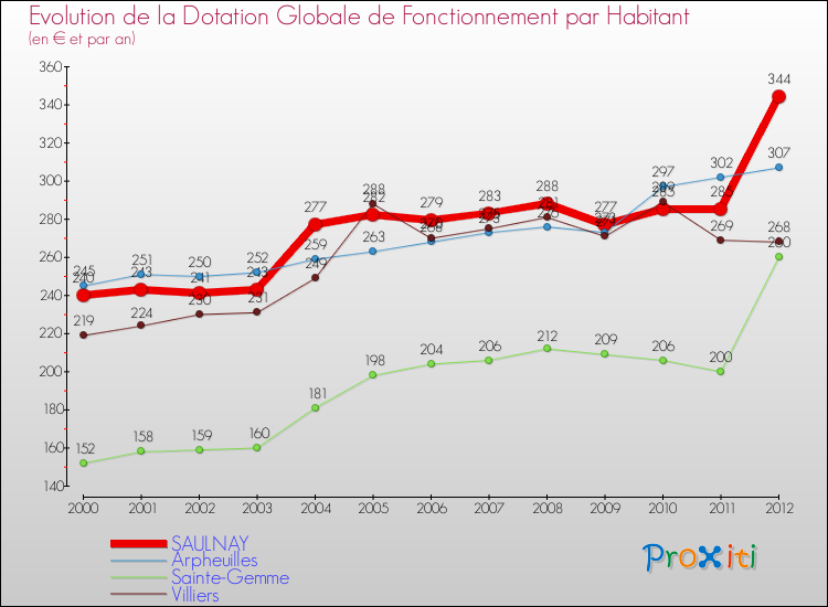 Evolution et montant de la dotation globale de fonctionnement par Habitant pour SAULNAY et les communes proches Comparaison des dotations globales de fonctionnement par habitant pour SAULNAY et les communes voisines