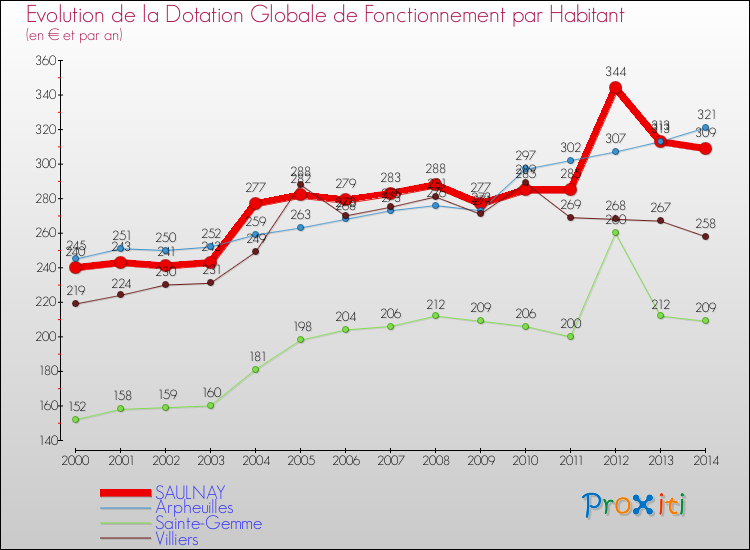 Evolution et montant de la dotation globale de fonctionnement par Habitant pour SAULNAY et les communes proches de 2000 à 2014. Comparaison des dotations globales de fonctionnement par habitant pour SAULNAY et les communes voisines de 2000 à 2014.