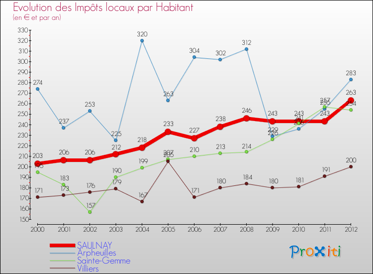 Evolution et montant des impôts locaux par Habitant pour SAULNAY et les communes proches Comparaison des impôts locaux par habitant pour SAULNAY et les communes voisines