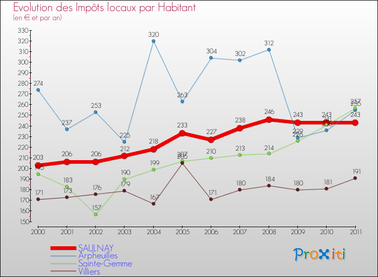Evolution et montant des impôts locaux par Habitant pour SAULNAY et les communes proches Comparaison des impôts locaux par habitant pour SAULNAY et les communes voisines