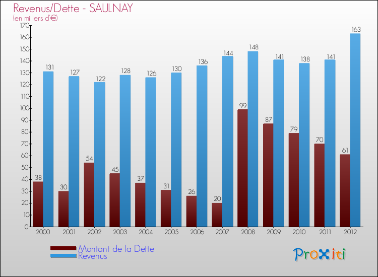 Evolution comparée de la dette et des revenus pour la commune de SAULNAY de 2000 à 2012 Comparaison de la dette et des revenus pour SAULNAY de 2000 à 2012