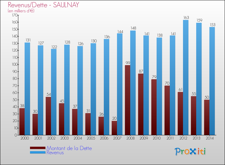 Evolution comparée de la dette et des revenus pour la commune de SAULNAY de 2000 à 2014 Comparaison de la dette et des revenus pour SAULNAY de 2000 à 2014