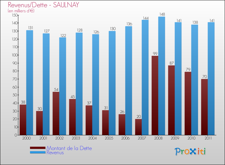 Evolution comparée de la dette et des revenus pour la commune de SAULNAY de 2000 à 2011 Comparaison de la dette et des revenus pour SAULNAY de 2000 à 2011