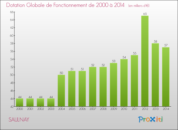 Evolution du montant de la Dotation Globale de Fonctionnement pour la commune de SAULNAY de 2000 à 2014 Evolution du montant de la Dotation Globale de Fonctionnement pour SAULNAY de 2000 à 2014
