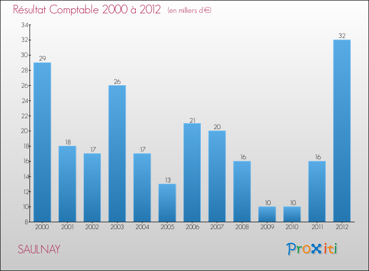 Evolution du résultat comptable pour la commune de SAULNAY de 2000 à 2012 Evolution du résultat comptable pour SAULNAY de 2000 à 2012