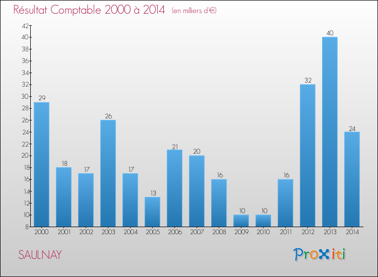 Evolution du résultat comptable pour la commune de SAULNAY de 2000 à 2014 Evolution du résultat comptable pour SAULNAY de 2000 à 2014