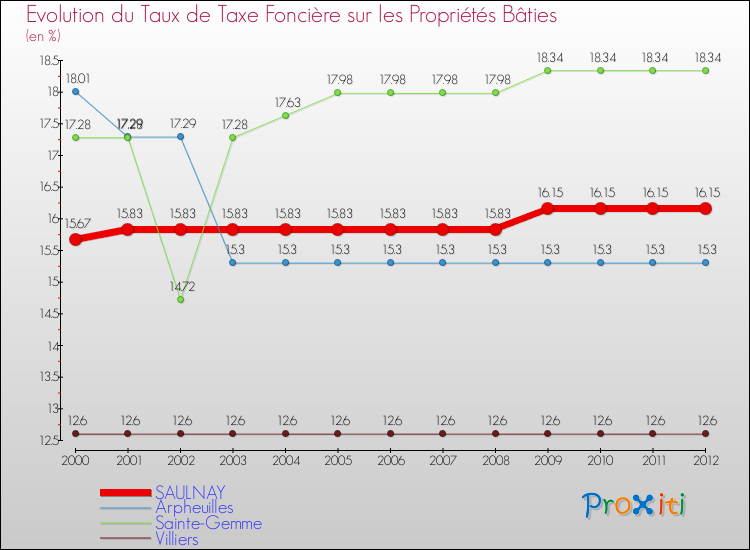 Evolution du taux de la taxe foncière sur le bati pour SAULNAY et les communes proches de 2000 à 2012 Comparaison des taux de taxe foncière sur le bati pour SAULNAY et les communes voisines de 2000 à 2012