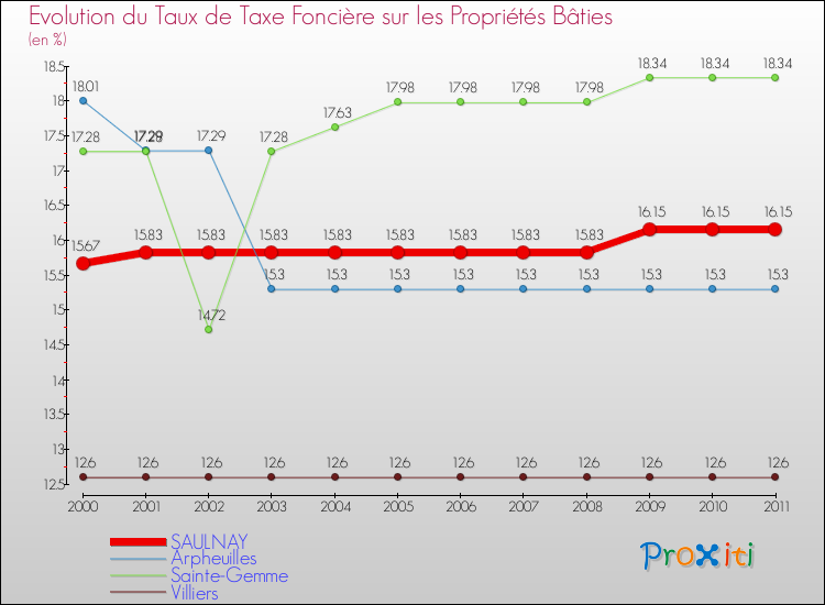 Evolution du taux de la taxe foncière sur le bati pour SAULNAY et les communes proches Comparaison des taux de taxe foncière sur le bati pour SAULNAY et les communes voisines