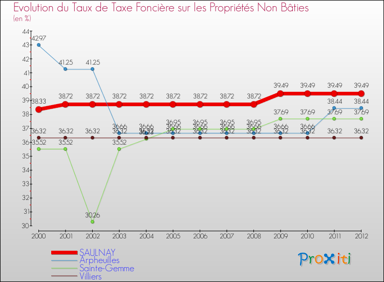 Evolution du taux de la taxe foncière sur les immeubles et terrains non batis pour SAULNAY et les communes proches de 2000 à 2012 Comparaison des taux de la taxe foncière sur les immeubles et terrains non batis pour SAULNAY et les communes voisines de 2000 à 2012