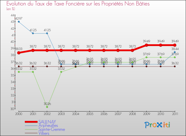 Evolution du taux de la taxe foncière sur les immeubles et terrains non batis pour SAULNAY et les communes proches Comparaison des taux de la taxe foncière sur les immeubles et terrains non batis pour SAULNAY et les communes voisines