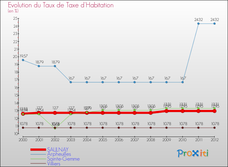 Evolution du taux de la taxe d'habitation pour SAULNAY et les communes proches Comparaison des taux de la taxe d'habitation pour SAULNAY et les communes voisines