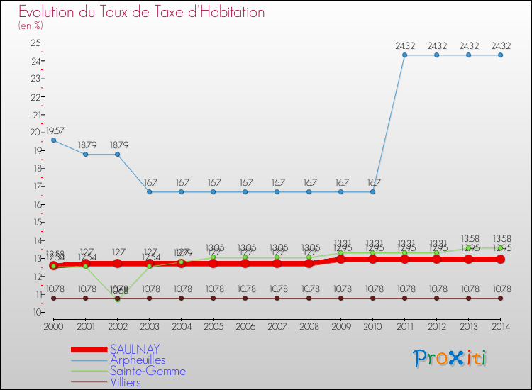 Evolution du taux de la taxe d'habitation pour SAULNAY et les communes proches de 2000 à 2014 Comparaison des taux de la taxe d'habitation pour SAULNAY et les communes voisines de 2000 à 2014