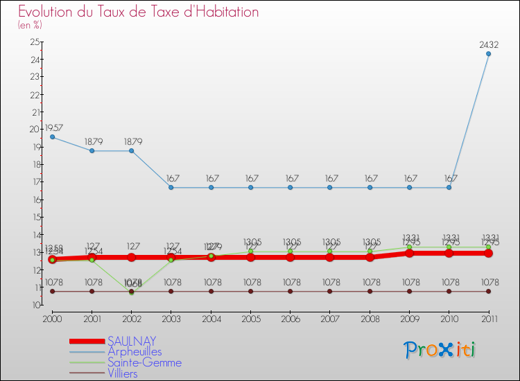 Evolution du taux de la taxe d'habitation pour SAULNAY et les communes proches Comparaison des taux de la taxe d'habitation pour SAULNAY et les communes voisines