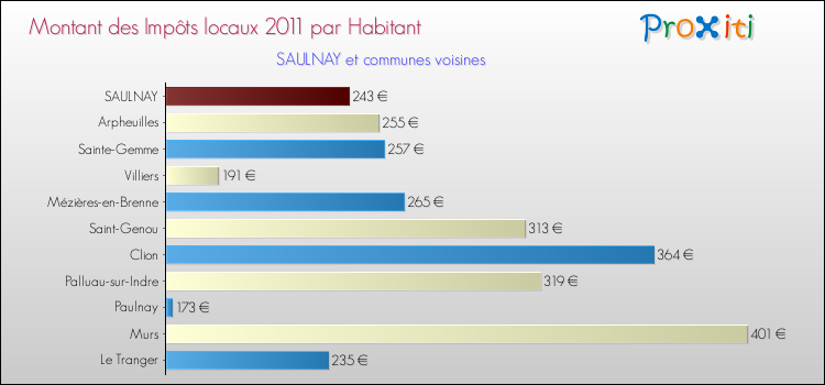 Montant des impôts locaux par Habitant pour SAULNAY et les communes proches Comparaison des impôts locaux par habitant pour SAULNAY et les communes voisines