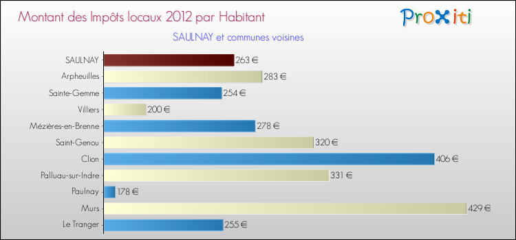 Montant des impôts locaux par Habitant pour SAULNAY et les communes proches Comparaison des impôts locaux par habitant pour SAULNAY et les communes voisines