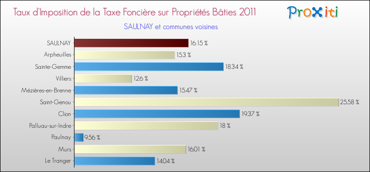 Taux d'imposition de la taxe foncière sur le bati 2011 pour SAULNAY et les communes proches Comparaison des taux d'imposition de la taxe foncière sur le bati 2011 pour SAULNAY et les communes voisines
