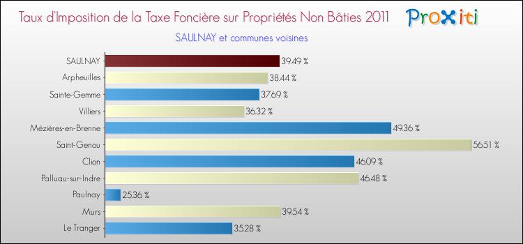 Taux d'imposition de la taxe foncière sur les immeubles et terrains non batis 2011 pour SAULNAY et les communes proches Comparaison des taux d'imposition de la taxe foncière sur les immeubles et terrains non batis 2011 pour SAULNAY et les communes voisines