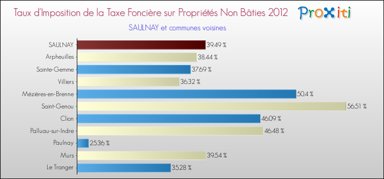 Taux d'imposition de la taxe foncière sur les immeubles et terrains non batis 2012 pour SAULNAY et les communes proches Comparaison des taux d'imposition de la taxe foncière sur les immeubles et terrains non batis 2012 pour SAULNAY et les communes voisines