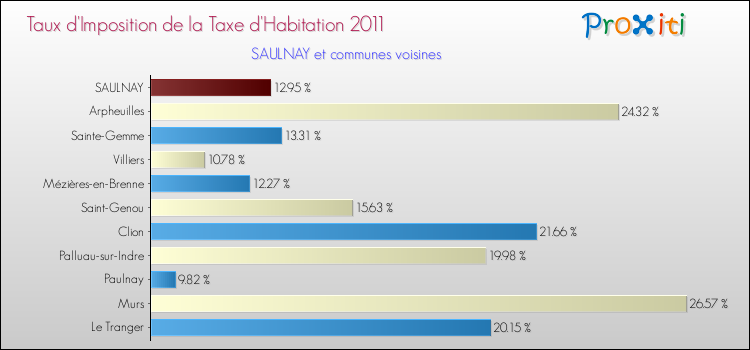 Taux d'imposition de la taxe d'habitation 2011 pour SAULNAY et les communes proches Comparaison des taux d'imposition de la taxe d'habitation 2011 pour SAULNAY et les communes voisines