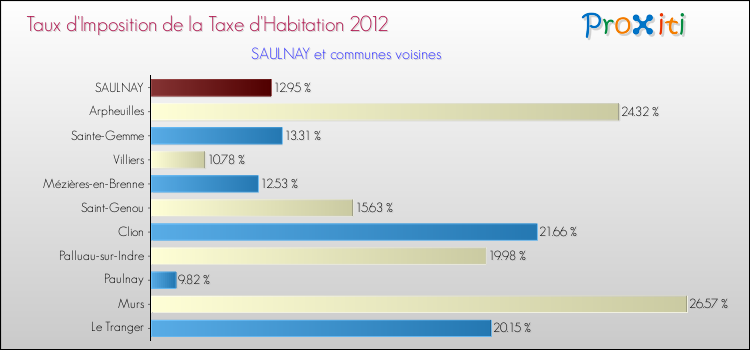 Taux d'imposition de la taxe d'habitation 2012 pour SAULNAY et les communes proches Comparaison des taux d'imposition de la taxe d'habitation 2012 pour SAULNAY et les communes voisines