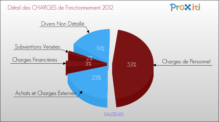Décomposition des Charges de Fonctionnement 2012 de la commune de SAUZELLES Charges de Fonctionnement 2012 pour la commune de SAUZELLES