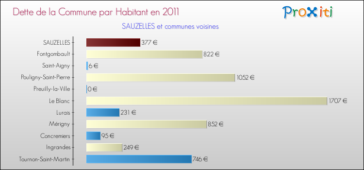 Dette par habitant de la commune en 2011 pour SAUZELLES et les communes proches Comparaison de la dette par habitant de la commune en 2011 pour SAUZELLES et les communes voisines