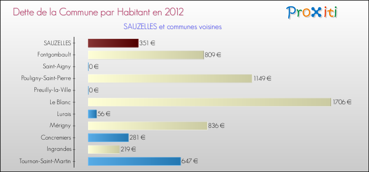 Dette par habitant de la commune en 2012 pour SAUZELLES et les communes proches Comparaison de la dette par habitant de la commune en 2012 pour SAUZELLES et les communes voisines