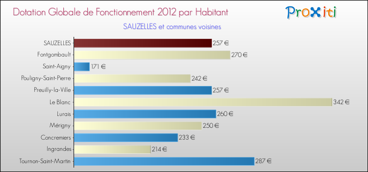 Montant des dotations globales de fonctionnement DGF par Habitant pour SAUZELLES et les communes proches Comparaison des des dotations globales de fonctionnement DGF par habitant pour SAUZELLES et les communes voisines