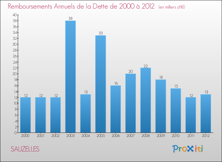 Evolution de l'annuité de la dette pour la commune de SAUZELLES de 2000 à 2012 Annuités de la dette pour SAUZELLES de 2000 à 2012