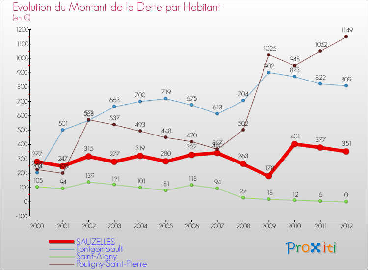 Evolution de la dette par habitant pour la commune de SAUZELLES et les communes proches de 2000 à 2012 Comparaison de la dette par habitant pour SAUZELLES et les communes voisines de 2000 à 2012