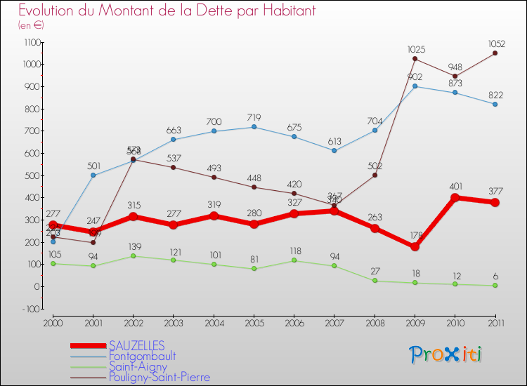 Evolution de la dette par habitant pour la commune de SAUZELLES et les communes proches Comparaison de la dette par habitant pour SAUZELLES et les communes voisines