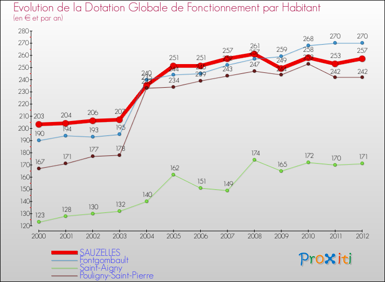 Evolution et montant de la dotation globale de fonctionnement par Habitant pour SAUZELLES et les communes proches Comparaison des dotations globales de fonctionnement par habitant pour SAUZELLES et les communes voisines