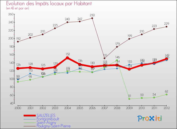 Evolution et montant des impôts locaux par Habitant pour SAUZELLES et les communes proches Comparaison des impôts locaux par habitant pour SAUZELLES et les communes voisines