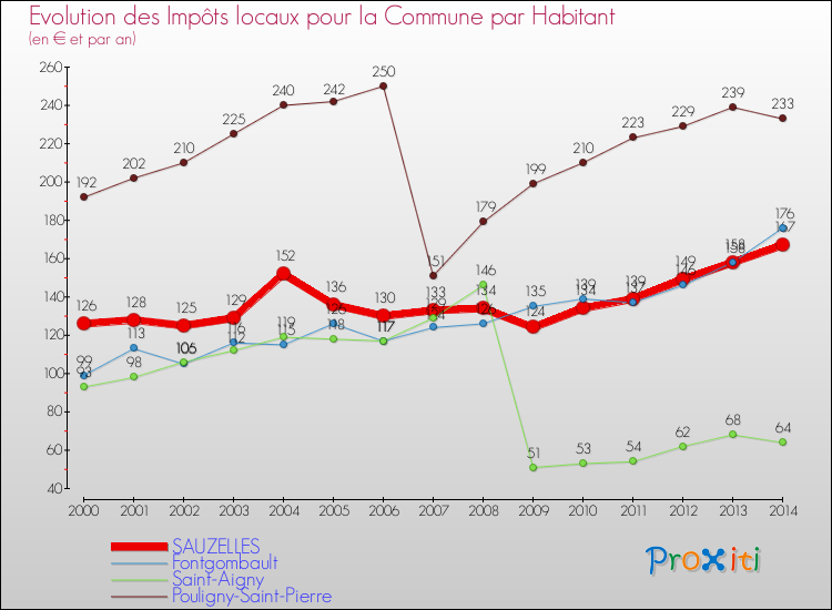 Evolution et montant des impôts locaux par Habitant pour SAUZELLES et les communes proches de 2000 à 2014 Comparaison des impôts locaux par habitant pour SAUZELLES et les communes voisines de 2000 à 2014