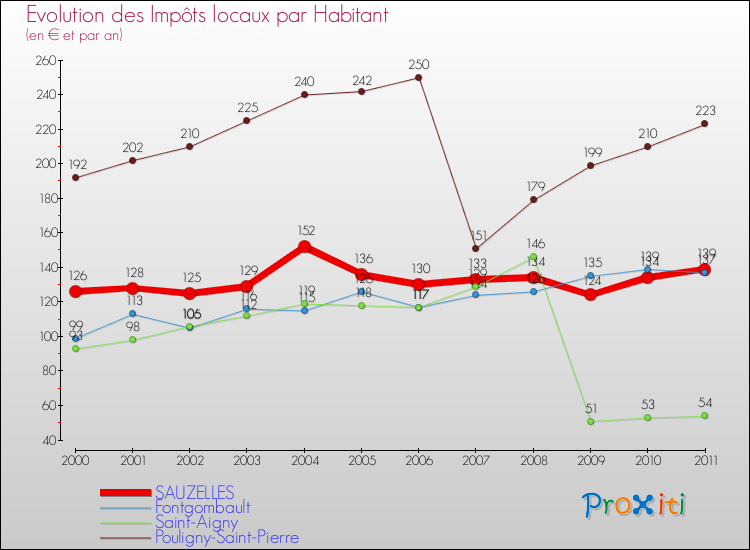 Evolution et montant des impôts locaux par Habitant pour SAUZELLES et les communes proches Comparaison des impôts locaux par habitant pour SAUZELLES et les communes voisines