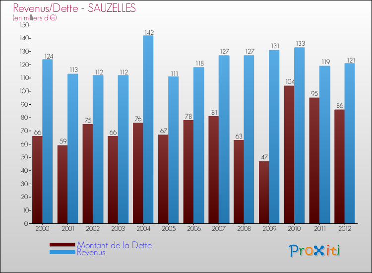 Evolution comparée de la dette et des revenus pour la commune de SAUZELLES de 2000 à 2012 Comparaison de la dette et des revenus pour SAUZELLES de 2000 à 2012