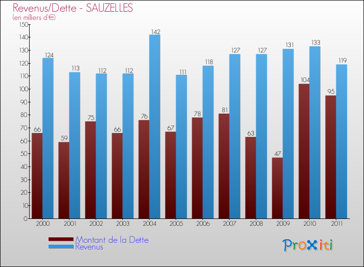 Evolution comparée de la dette et des revenus pour la commune de SAUZELLES de 2000 à 2011 Comparaison de la dette et des revenus pour SAUZELLES de 2000 à 2011