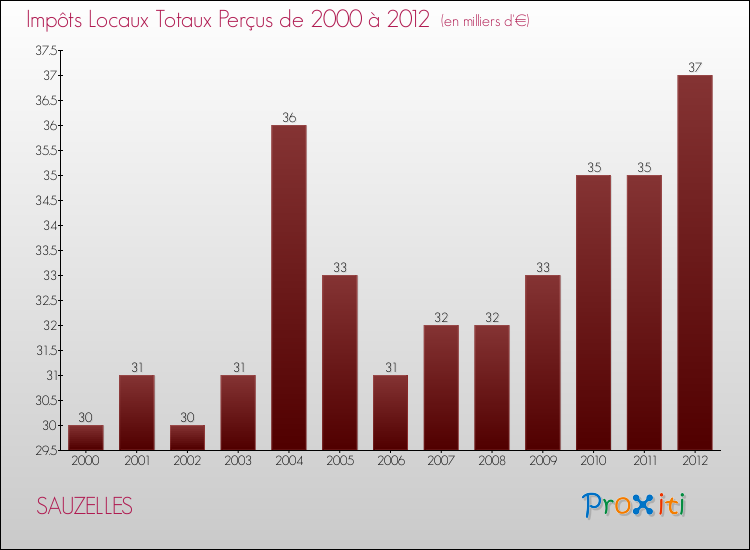 Evolution des Impôts Locaux pour la commune de SAUZELLES de 2000 à 2012 Evolution des Impôts Locaux pour SAUZELLES de 2000 à 2012