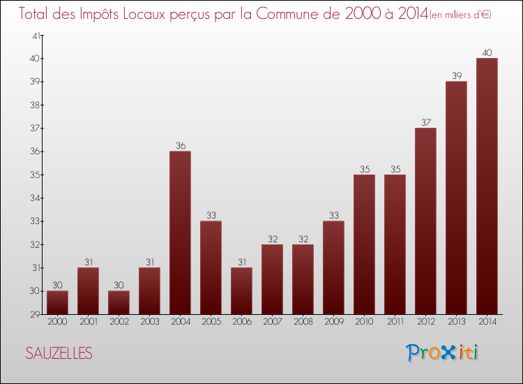 Evolution des Impôts Locaux pour la commune de SAUZELLES de 2000 à 2014 Evolution des Impôts Locaux pour SAUZELLES de 2000 à 2014