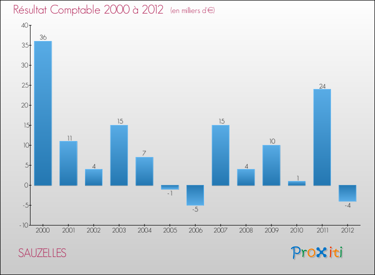 Evolution du résultat comptable pour la commune de SAUZELLES de 2000 à 2012 Evolution du résultat comptable pour SAUZELLES de 2000 à 2012