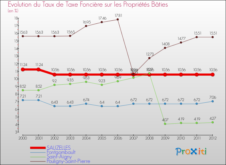 Evolution du taux de la taxe foncière sur le bati pour SAUZELLES et les communes proches de 2000 à 2012 Comparaison des taux de taxe foncière sur le bati pour SAUZELLES et les communes voisines de 2000 à 2012