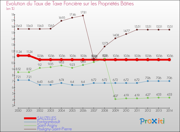 Evolution du taux de la taxe foncière sur le bati pour SAUZELLES et les communes proches de 2000 à 2014 Comparaison des taux de taxe foncière sur le bati pour SAUZELLES et les communes voisines de 2000 à 2014