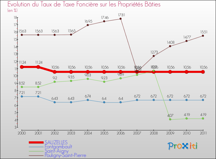 Evolution du taux de la taxe foncière sur le bati pour SAUZELLES et les communes proches Comparaison des taux de taxe foncière sur le bati pour SAUZELLES et les communes voisines